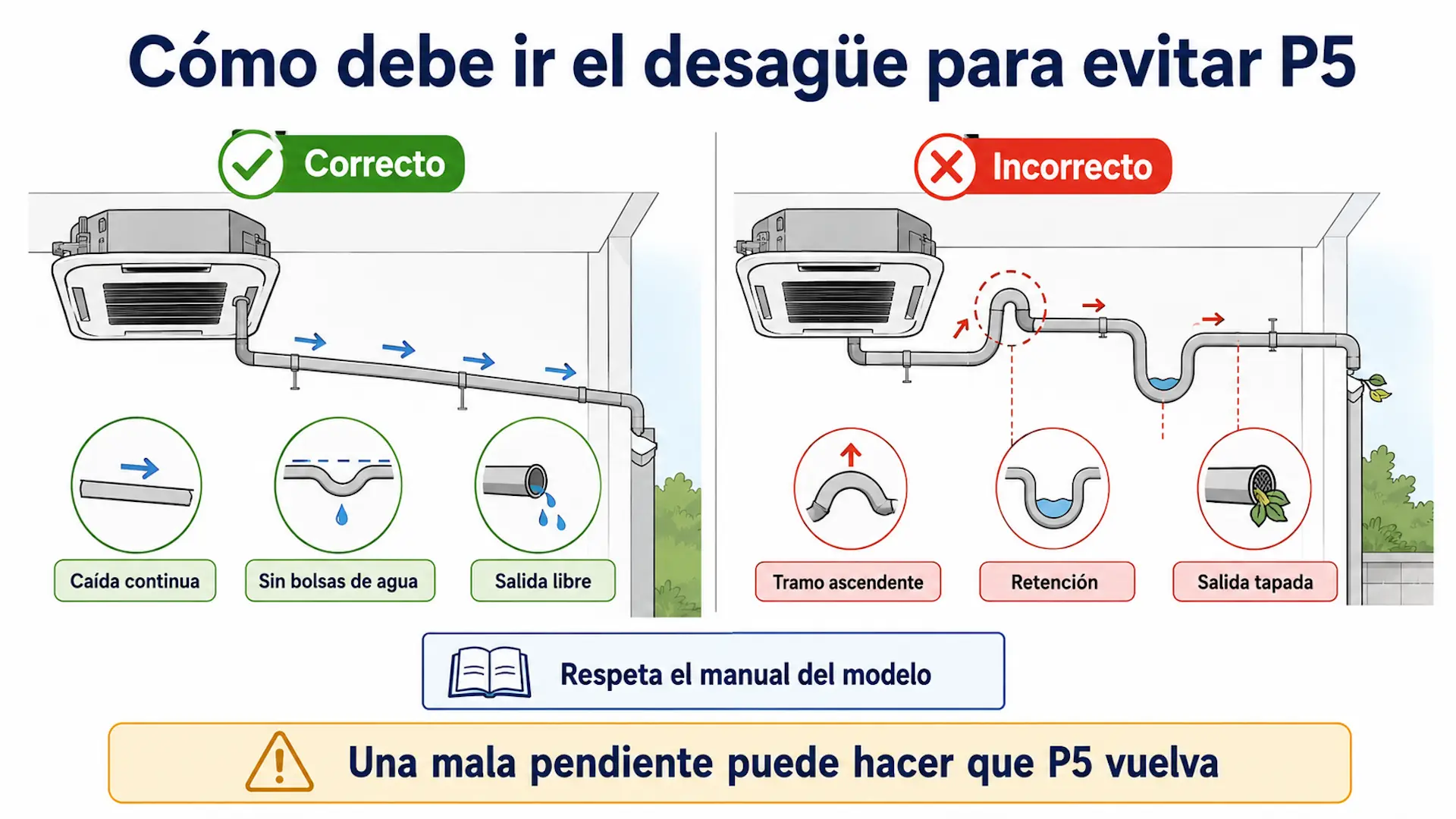 Error P5 aire acondicionado Mitsubishi: bomba, flotador y desagüe ManAIRSAT