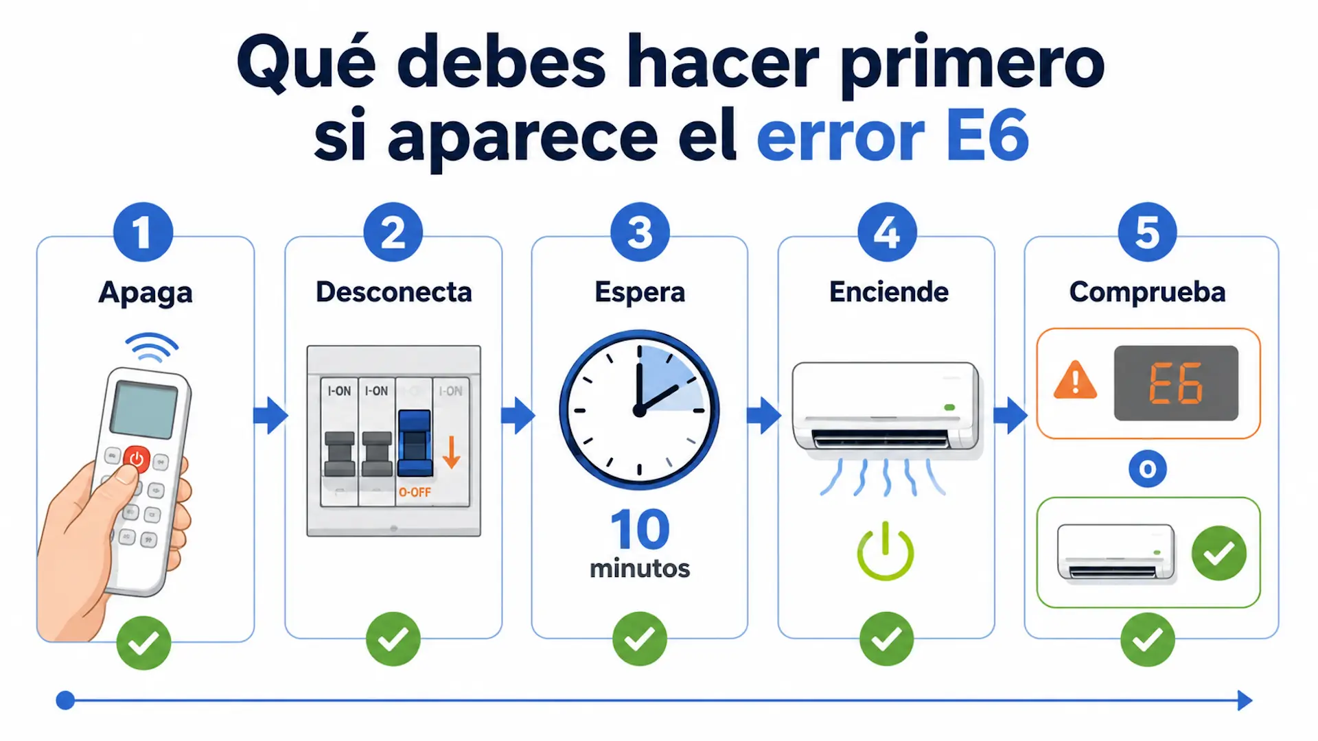 Infografía con los primeros pasos recomendados cuando aparece el error E6 en un aire acondicionado Mitsubishi.