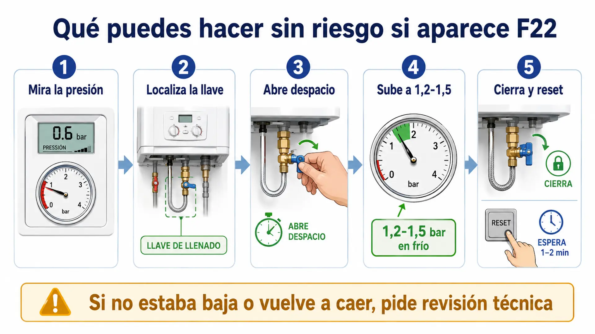 Qué hacer sin riesgo si aparece el error F22 en una caldera Saunier Duval