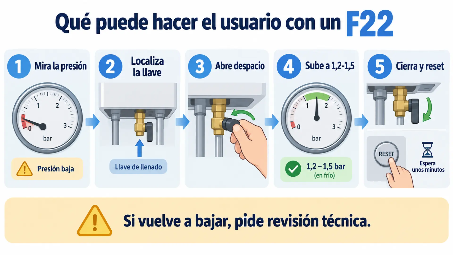 Error F22 Vaillant: qué significa y qué hacer Qué puede hacer el usuario si aparece el error F22 en una caldera Vaillant